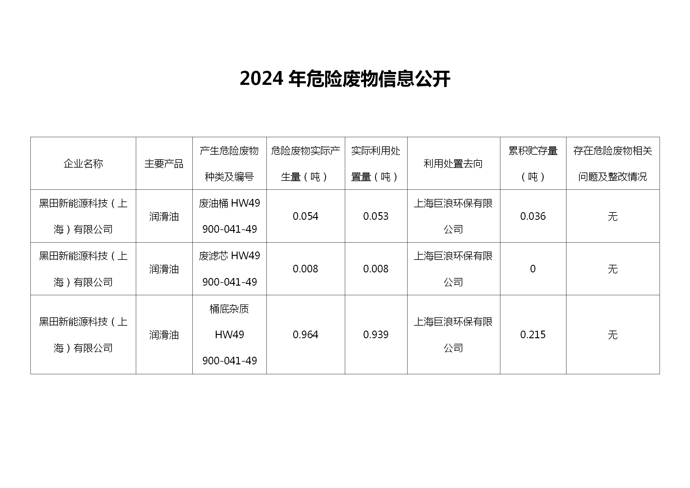 2024年危險(xiǎn)廢物信息公開